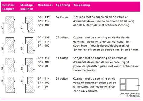 Overzicht standaard- en maatwerkprofielen