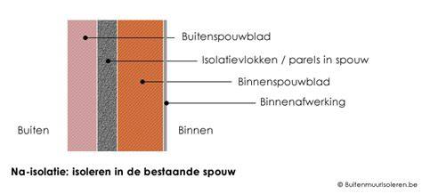 Diagram van spouwmuuropbouw met binnenspouwblad, spouw en buitenspouwblad