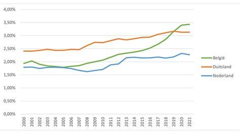 Chart: Belgische en Nederlandse subsidies vergeleken