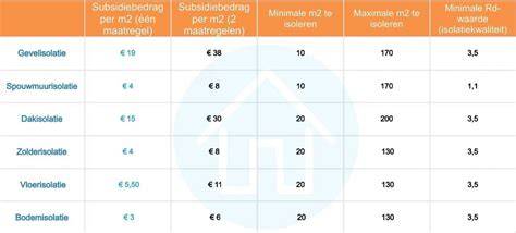 Graphic: Subsidiepercentage per maatregel