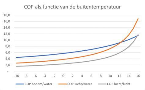 Infographic: vergelijking COP bij verschillende aanvoertemperaturen