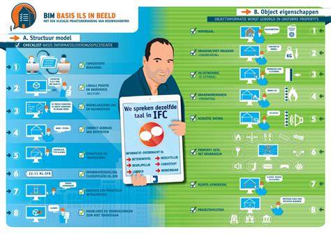Infographic over BIM ILS en houten kozijnen in Nederlands bouwproces