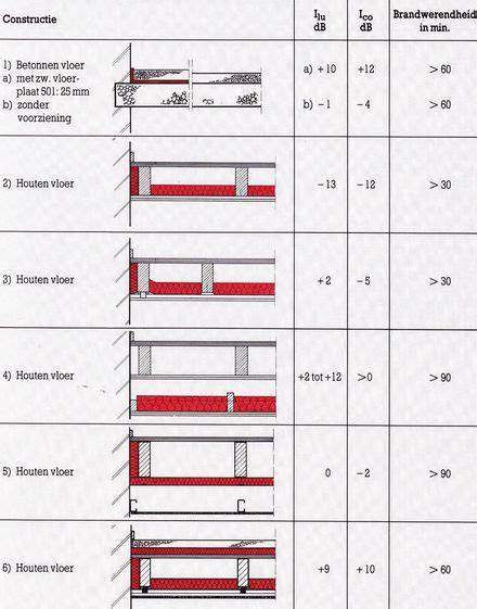 Grafiek geluidsoverdracht via muren en vloer
