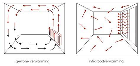 Infographic over infraroodverwarming: werking, afstand en voordelen