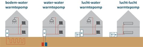 Diagram van warmtepomp-types
