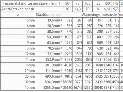 infographics: vuistregel voor dikte en staafdiameters