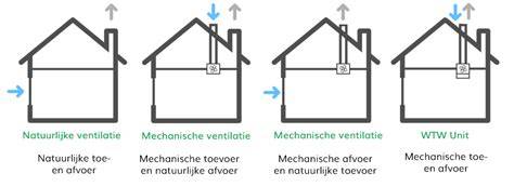 Illustratie van drie soorten natuurlijke ventilatie