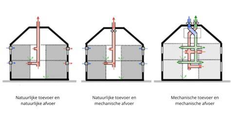 Diagram: natuurlijke, mechanische en hybride ventilatie vergeleken