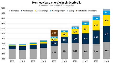 grafiek_over_energie_isolatie_en_duurzaamheid