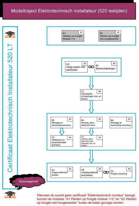 Schema: Projectaanpak elektrotechnisch installatiewerk