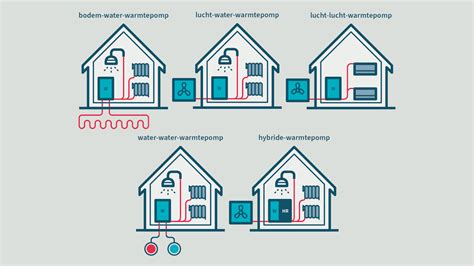 Afbeelding: typen warmtepompen en hun kenmerken