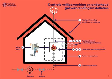 Infographic: CO-VRIJ-certificering en Register gasverbrandingsinstallaties