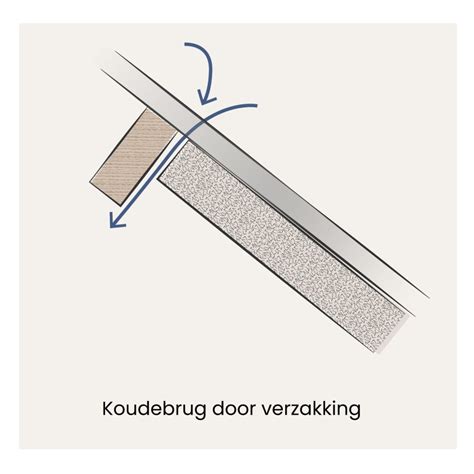 Schematische weergave van koudebruggen en dampdichte constructie