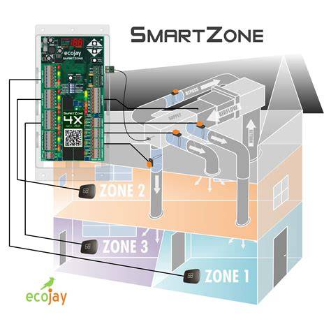 Diagram: zonecontroller met multi-zone aansluitingen