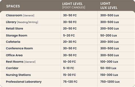 Lux levels per ruimte infographic