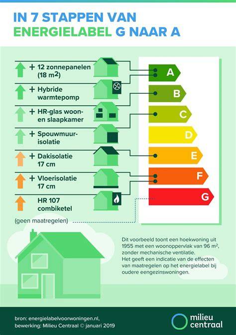 Nadrukpunten voor energielabel A: isolatie, HR-glas, warmtepomp, WTW