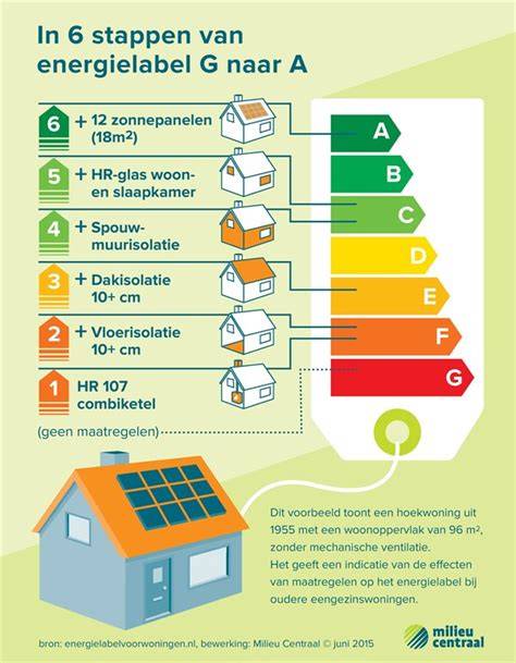 Stappenplan gevelisolatie en energielabel