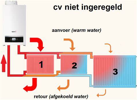 Diagram van HR-ketel en HR-standaarden met rendementseffecten