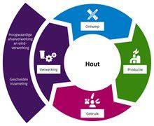 Infografiek onderhoud en afvalverwerking van hout