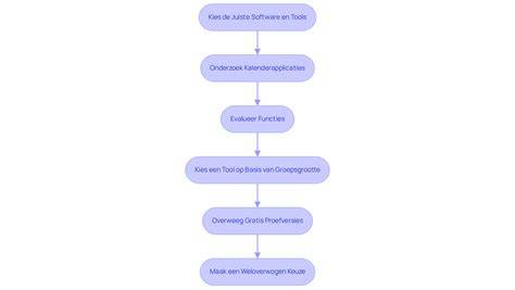 Flowchart: stappen voor het kiezen en plaatsen van dakramen
