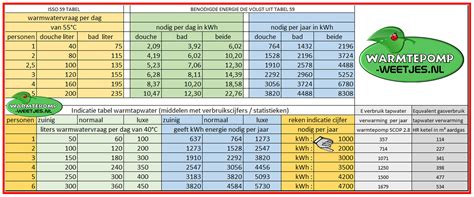 Scatterplot: wattage per ruimte vs. verwarmingscomfort