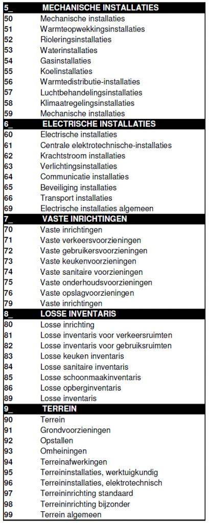 Schema van NL-SfB indeling: 1:Funderingen, 2:Ruwbouw, 3:Afwerking, 4:Afwerking