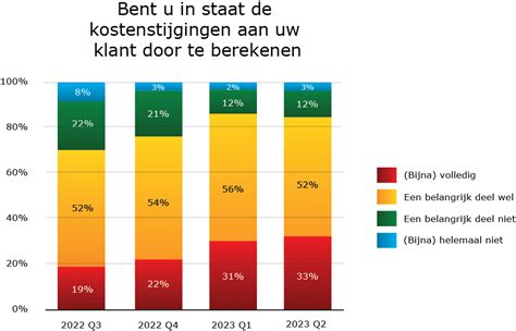 Grafiek: kostenstijging en financiële planning verbouwing ArenA