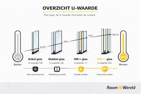 Infographic: keuze tussen enkel glas en HR++ glas met vergelijking van U-waarden en toepassingsgebieden