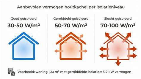 Diagram: verhouding vermogen per m² en isolatieniveau