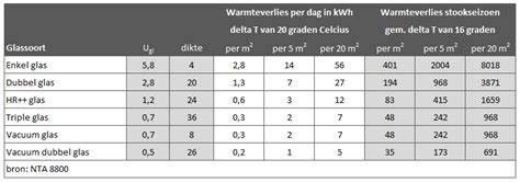 Tabel: materiaalkosten per m2