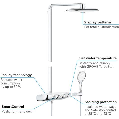 Infographic: Grohe douchesystemen met thermostaatkraan - bouwblok en technologieën