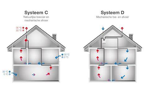 Afbeelding: overzicht van ventilatiesystemen C, D en WTW