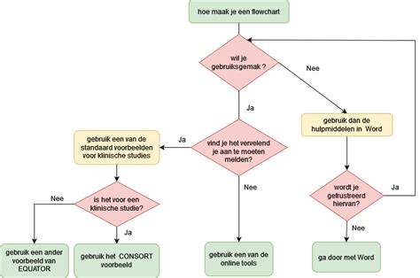Flowchart: stappenplan voor gevelmetselwerk op staalconstructie