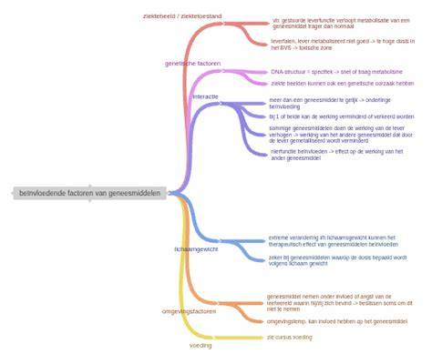 Diagram: beïnvloedende factoren condensatie in badkamers