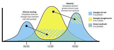 Diagram: Verdeling van zonnenzonbelasting per dag op een verticale schutting