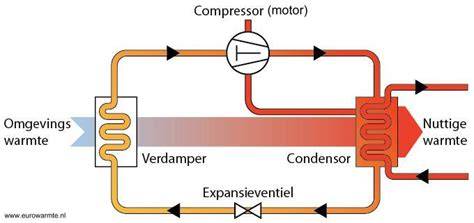 Diagram: Warmtepomp versus traditionele verwarming in EVs