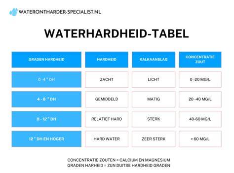 Illustratie: waterhardheid en onderhoudsvoordelen