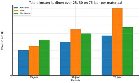 diagram: vergelijking kunststof vs gips/hout