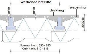 Infographic: Hart-op-hart afstanden per overspanning