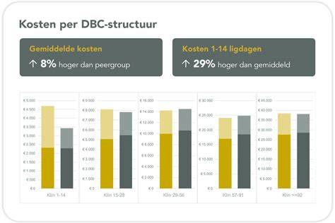 Grafiek: kosten en duur impregnering per m²