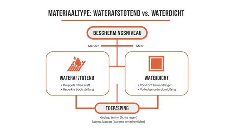 Infographic: Overzicht waterafstotende methoden en geschikte toepassingen