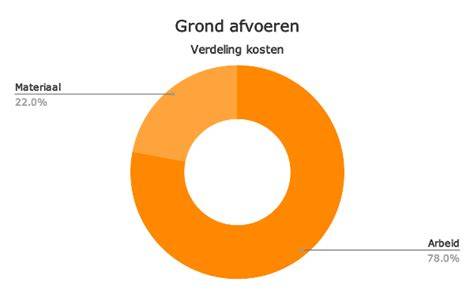 Infographic: overzicht kosten grond afvoeren Venray