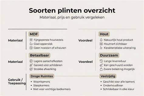 Infographic: Soorten plinten (MDF, kunststof, overzet, plakplinten) en hun kenmerken