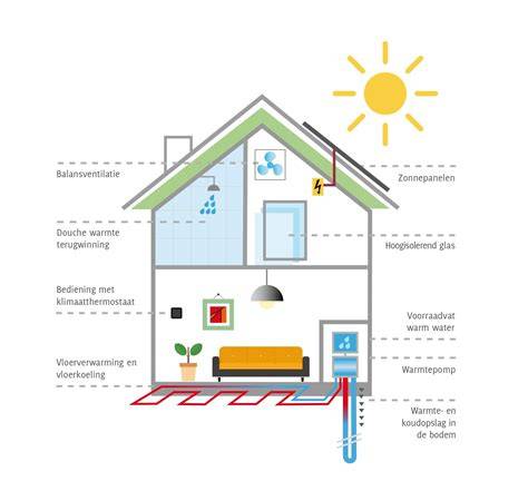 Beeld: BENG-regelgeving en NOM vs energieneutraal