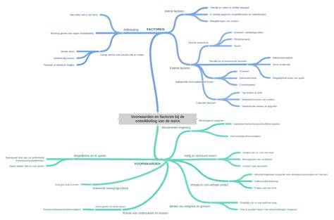 Diagram van subsidiebedragen en voorwaarden