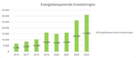 Grafiek NHG-grenzen en energiebesparende verhogingen