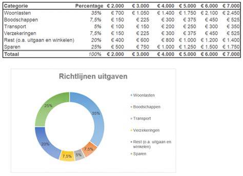 Diagram Energiebespaarbudget en bouwdepot