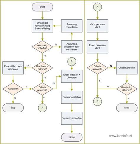 Infographic: Stroomdiagram van stappen bij behang verwijderen met stoomafstomer