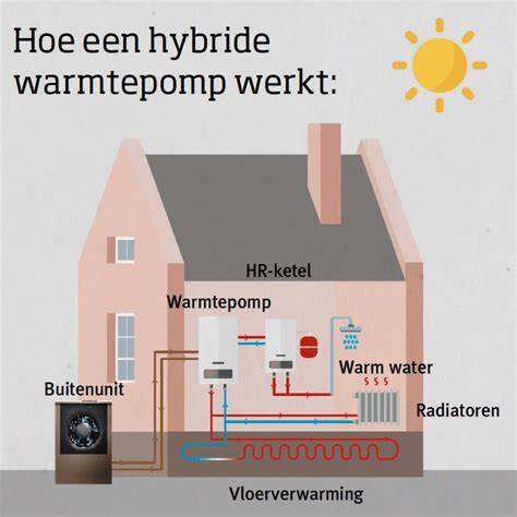 Infographic: Hoe werkt een hybride verwarmingssysteem