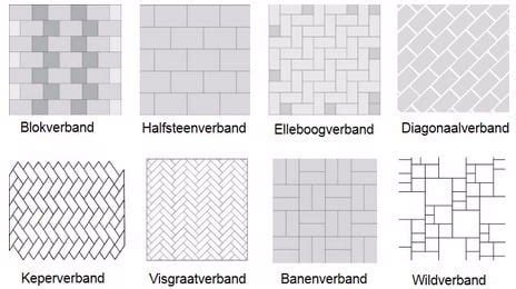 Infographic met verschillende legverbanden: blokverband, halfsteensverband, klezoorverband, visgraat, elleboog, molenwiek, wildverband